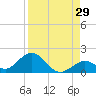 Duck Key tide chart for Tuesday, August 29, 2023