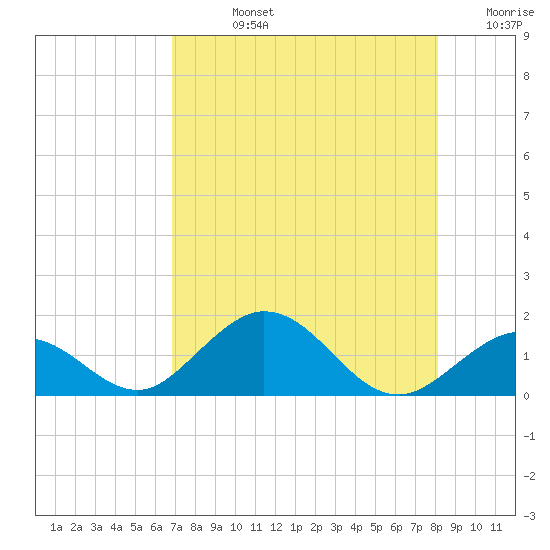 Duck Key tide chart for Friday, August 4, 2023