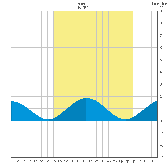 Duck Key tide chart for Saturday, August 5, 2023