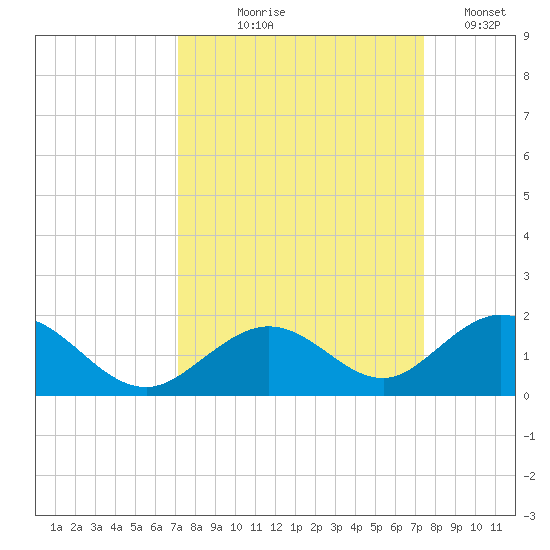 Duck Key tide chart for Monday, September 18, 2023