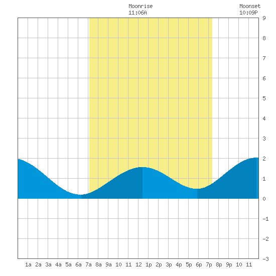 Duck Key tide chart for Tuesday, September 19, 2023