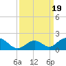 Duck Key tide chart for Tuesday, September 19, 2023