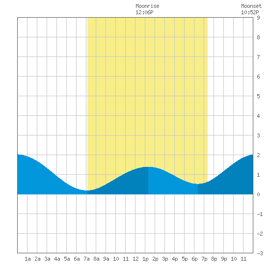 Duck Key tide chart for Wednesday, September 20, 2023