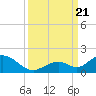 Duck Key tide chart for Thursday, September 21, 2023