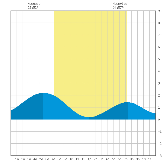 Duck Key tide chart for Monday, September 25, 2023