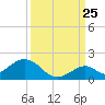 Duck Key tide chart for Monday, September 25, 2023