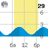 Duck Key tide chart for Friday, September 29, 2023