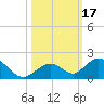 Duck Key tide chart for Tuesday, October 17, 2023