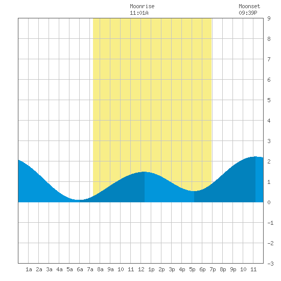 Duck Key tide chart for Wednesday, October 18, 2023