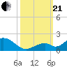 Duck Key tide chart for Saturday, October 21, 2023