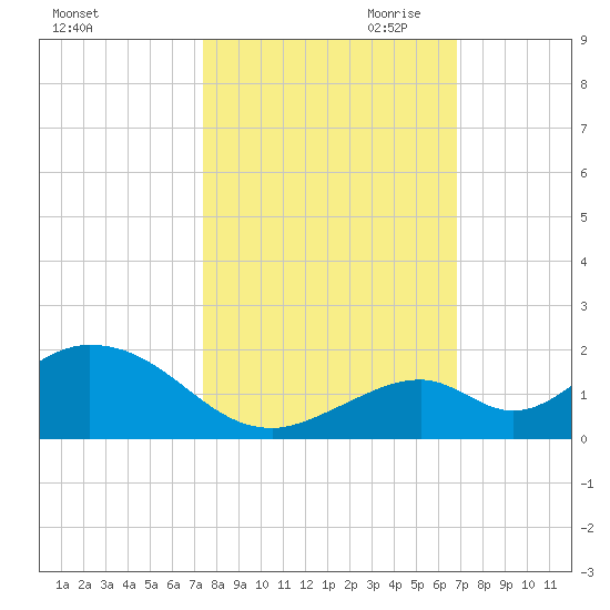 Duck Key tide chart for Sunday, October 22, 2023