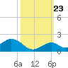 Duck Key tide chart for Monday, October 23, 2023