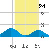 Duck Key tide chart for Tuesday, October 24, 2023