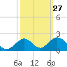 Duck Key tide chart for Friday, October 27, 2023