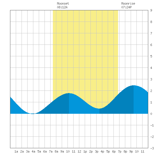 Duck Key tide chart for Sunday, October 29, 2023