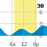 Duck Key tide chart for Monday, October 30, 2023