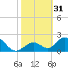 Duck Key tide chart for Tuesday, October 31, 2023
