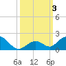 Duck Key tide chart for Tuesday, October 3, 2023