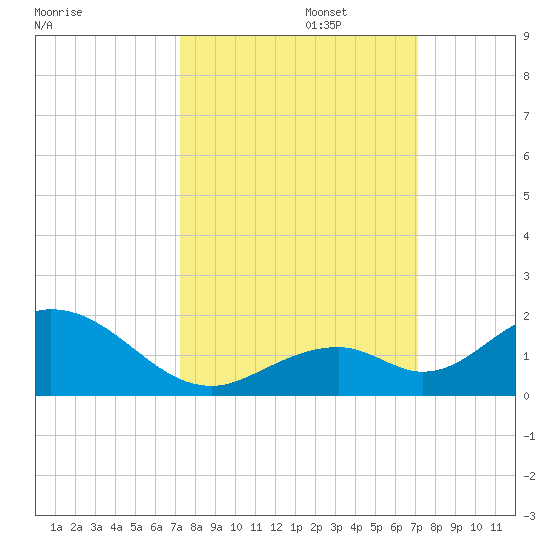 Duck Key tide chart for Thursday, October 5, 2023