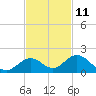 Duck Key tide chart for Saturday, November 11, 2023