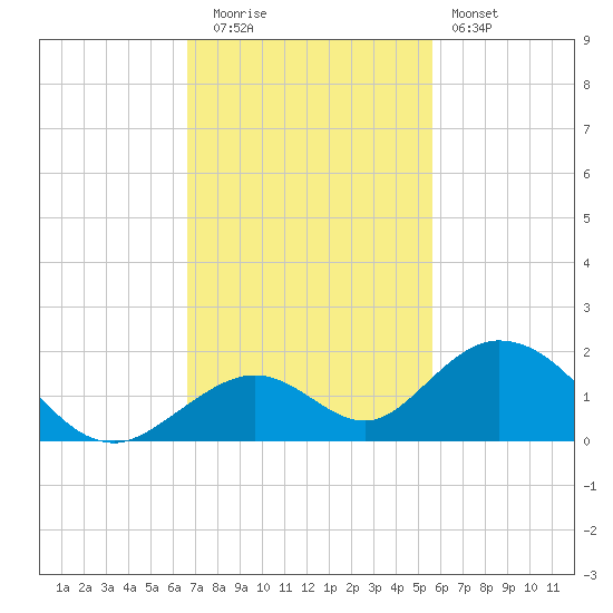 Duck Key tide chart for Tuesday, November 14, 2023