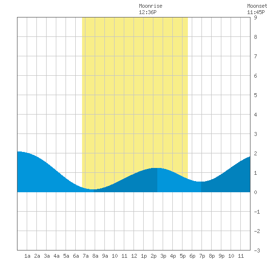 Duck Key tide chart for Sunday, November 19, 2023