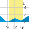 Duck Key tide chart for Wednesday, November 1, 2023