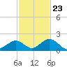 Duck Key tide chart for Thursday, November 23, 2023