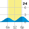 Duck Key tide chart for Friday, November 24, 2023