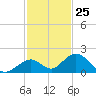 Duck Key tide chart for Saturday, November 25, 2023