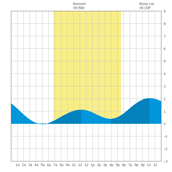 Duck Key tide chart for Thursday, November 30, 2023