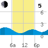 Duck Key tide chart for Sunday, November 5, 2023