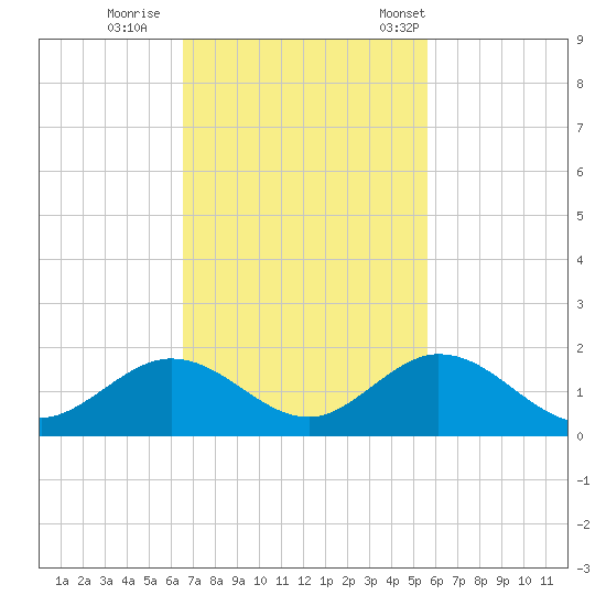 Duck Key tide chart for Thursday, November 9, 2023