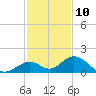 Duck Key tide chart for Sunday, December 10, 2023