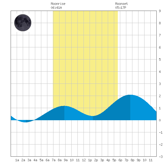 Duck Key tide chart for Tuesday, December 12, 2023
