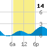 Duck Key tide chart for Thursday, December 14, 2023