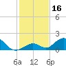 Duck Key tide chart for Saturday, December 16, 2023