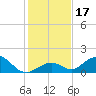 Duck Key tide chart for Sunday, December 17, 2023
