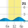 Duck Key tide chart for Thursday, December 21, 2023