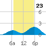 Duck Key tide chart for Saturday, December 23, 2023