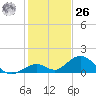 Duck Key tide chart for Tuesday, December 26, 2023