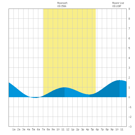 Duck Key tide chart for Saturday, December 30, 2023