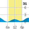 Duck Key tide chart for Sunday, December 31, 2023