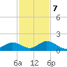 Duck Key tide chart for Thursday, December 7, 2023