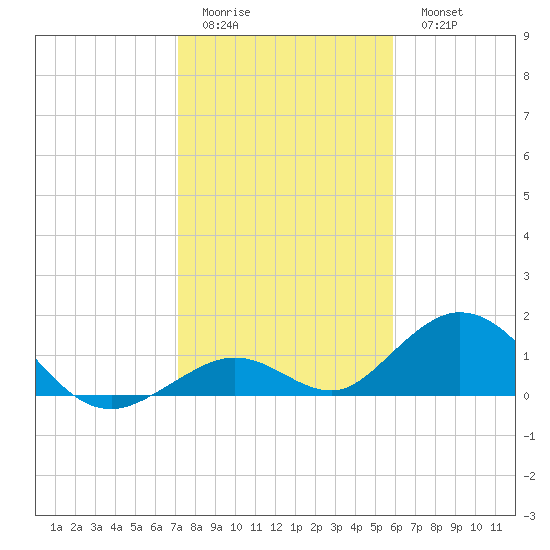 Duck Key tide chart for Friday, January 12, 2024
