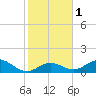 Duck Key tide chart for Monday, January 1, 2024