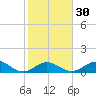 Duck Key tide chart for Tuesday, January 30, 2024