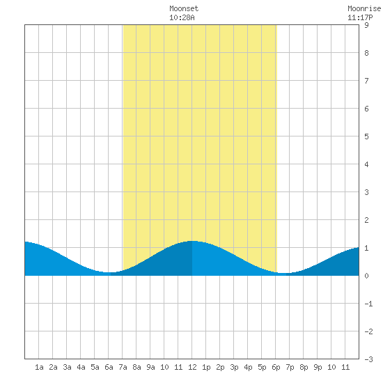 Duck Key tide chart for Wednesday, January 31, 2024