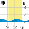 Duck Key tide chart for Wednesday, January 3, 2024