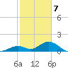 Duck Key tide chart for Sunday, January 7, 2024